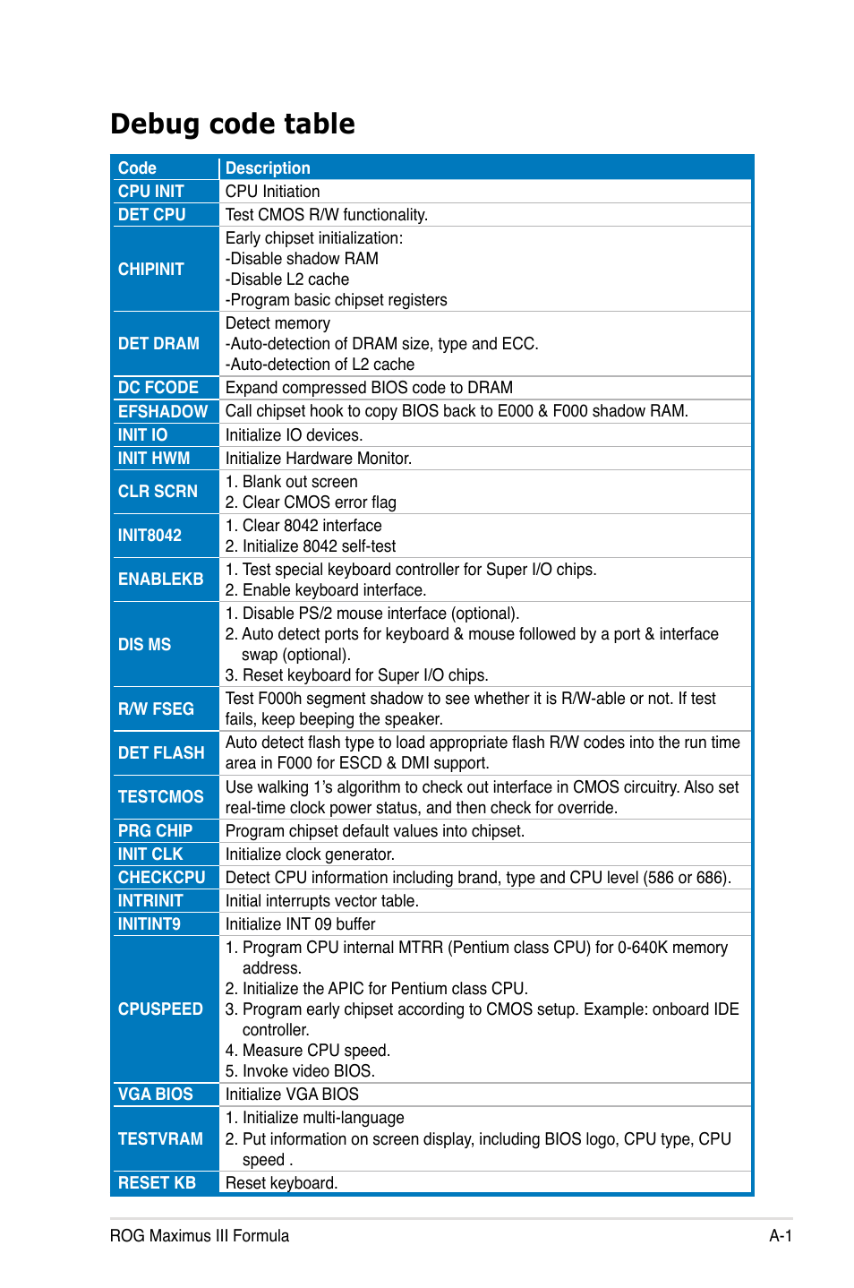 Debug code table | Asus Maximus III Formula User Manual | Page 169 / 172