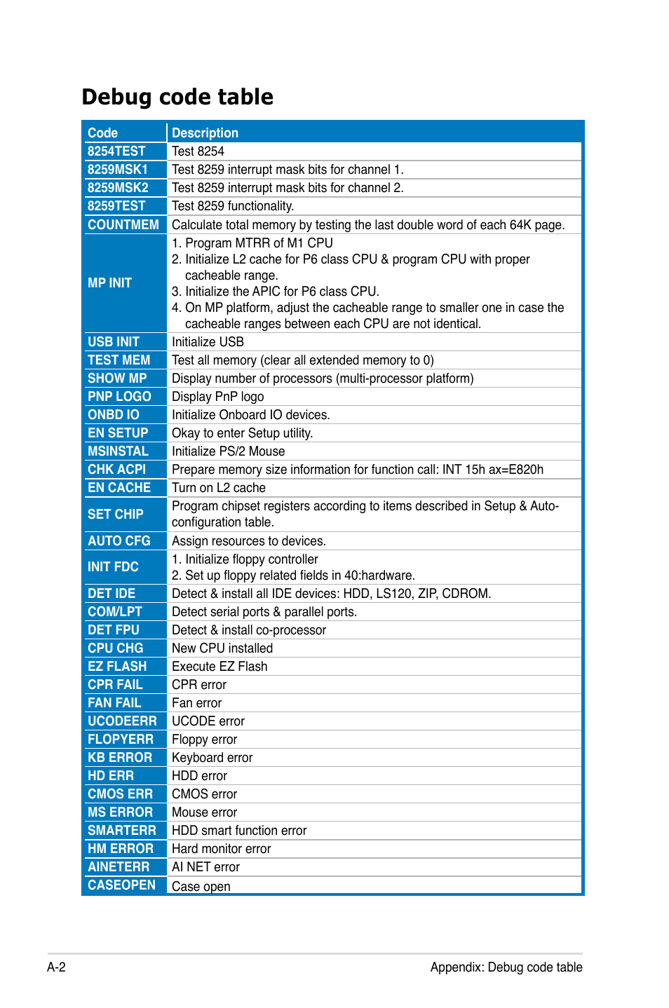 Debug code table | Asus Maximus III Formula User Manual | Page 170 / 172