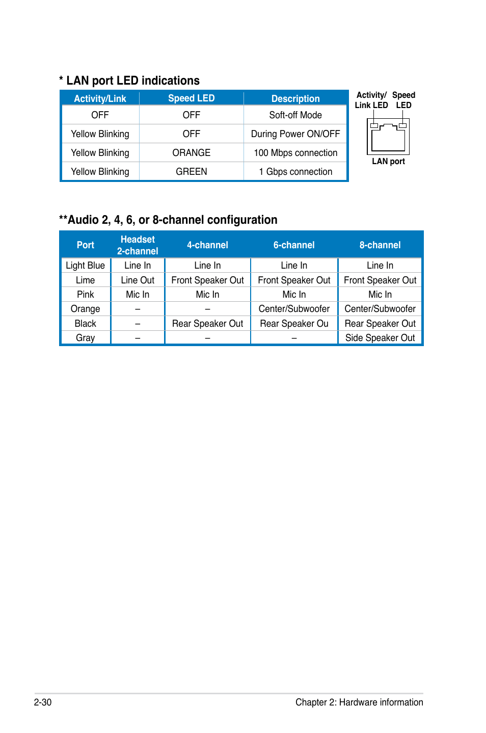 Lan port led indications, Audio 2, 4, 6, or ��channel configuration | Asus Maximus III Formula User Manual | Page 58 / 172