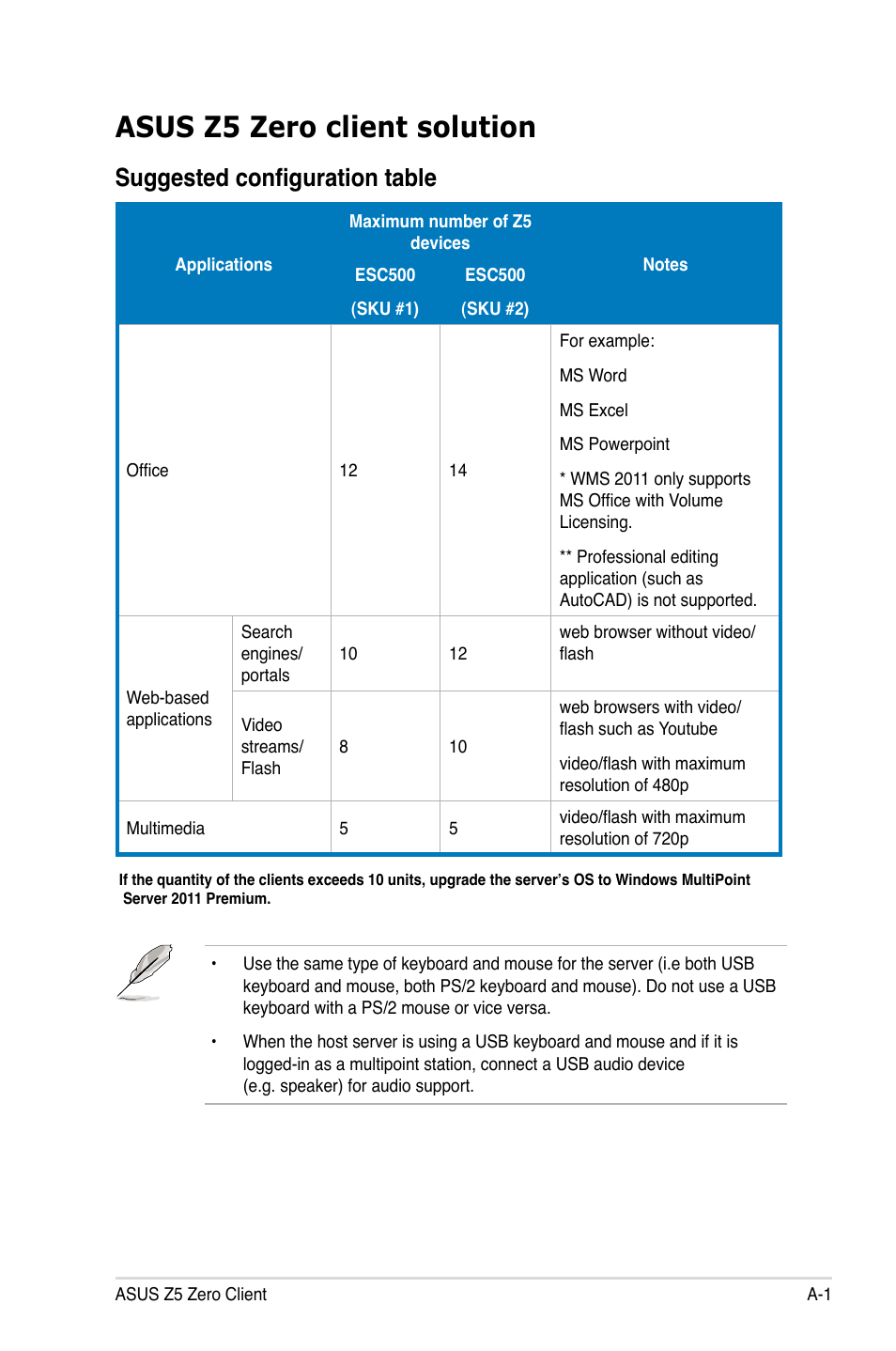 Appendices, Asus z5 zero client solution, Suggested configuration table | Asus Z5 User Manual | Page 47 / 50