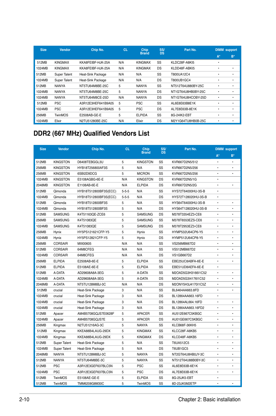 Ddr2 (667 mhz) qualified vendors list, 10 chapter 2: basic installation | Asus T4-P5G31A User Manual | Page 30 / 94