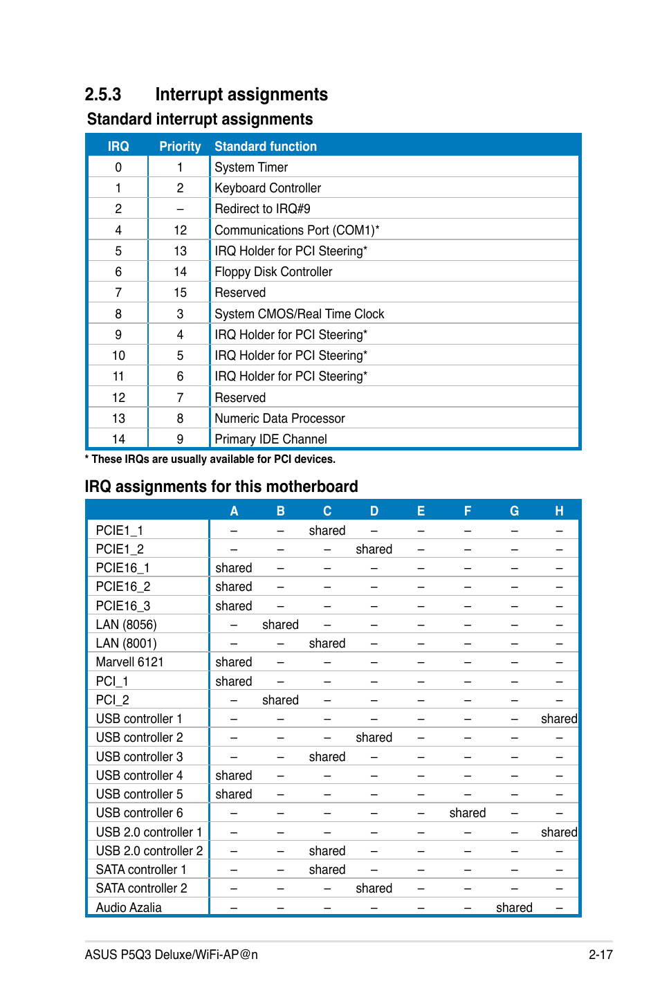 3 interrupt assignments, Interrupt assignments -17, Standard interrupt assignments | Irq assignments for this motherboard | Asus P5Q3 Deluxe/WiFi-AP @n User Manual | Page 45 / 190