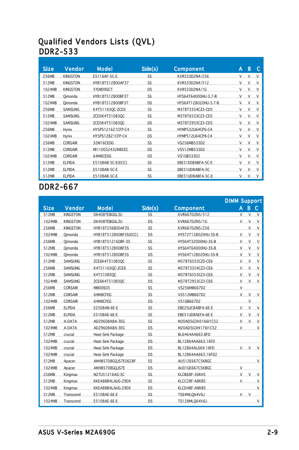 Qualified vendors lists (qvl), Ddr2-533, Ddr2-667 | Size vendor model side(s) component a b c, Dimm support | Asus V3-M2A690G User Manual | Page 27 / 107