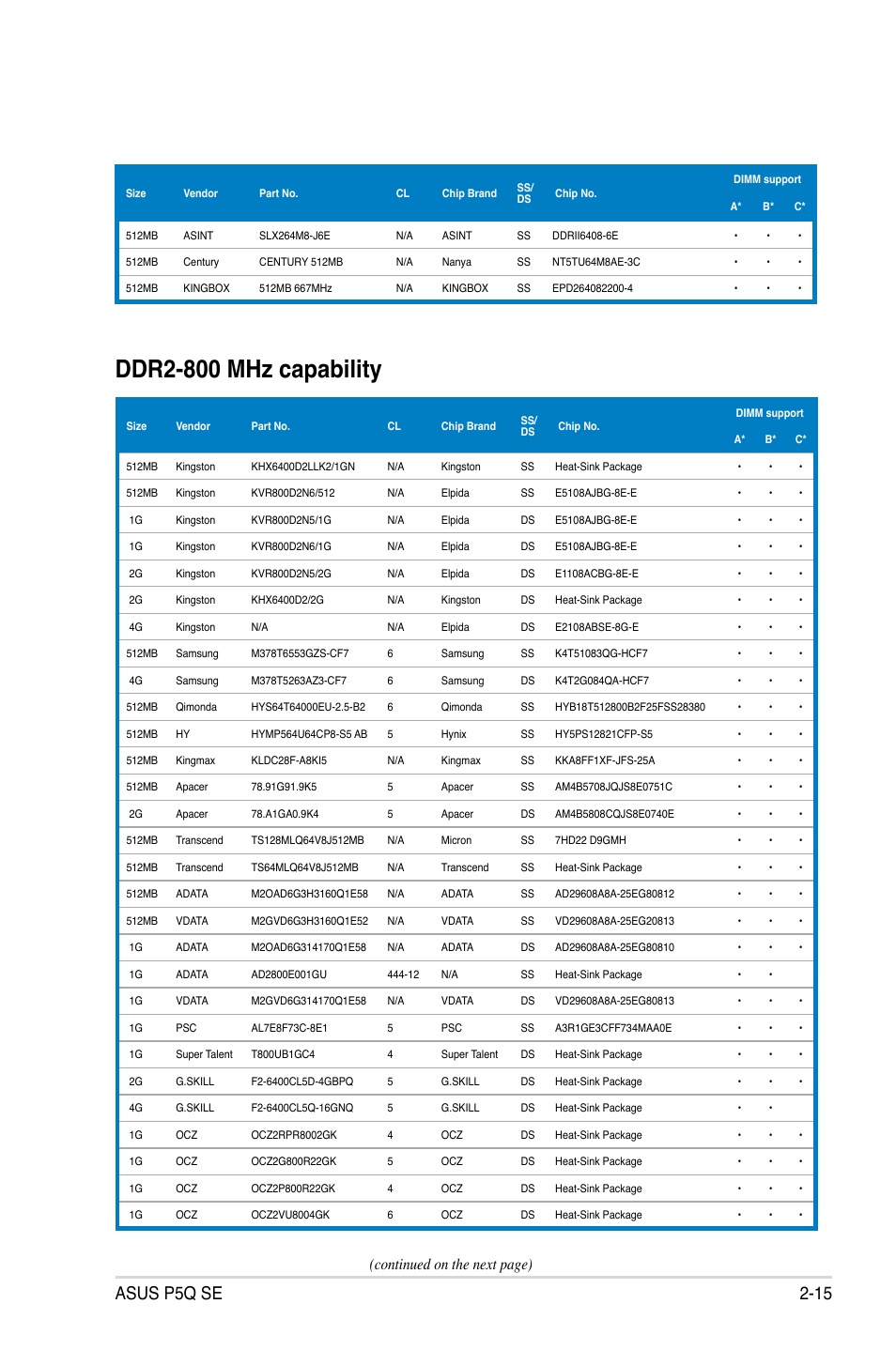 Ddr2-800 mhz capability, Asus p5q se 2-15, Continued on the next page) | Asus P5Q SE/R User Manual | Page 39 / 150