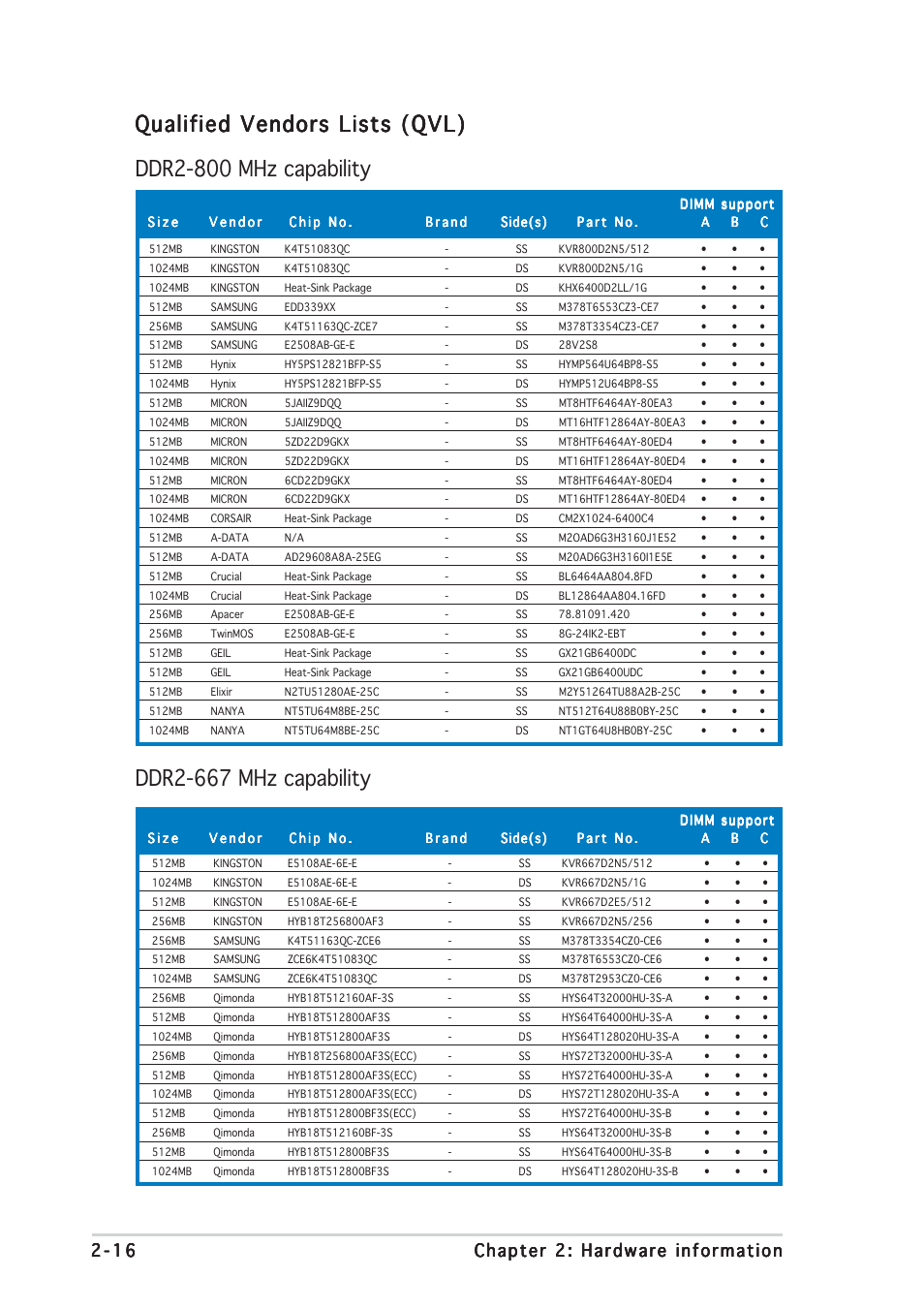 Ddr2-667 mhz capability | Asus P5W64 WS Professional User Manual | Page 42 / 170