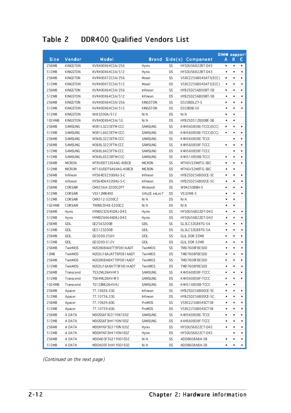 Table 2, Continued on the next page) | Asus A8N-SLI Premium User Manual | Page 38 / 189
