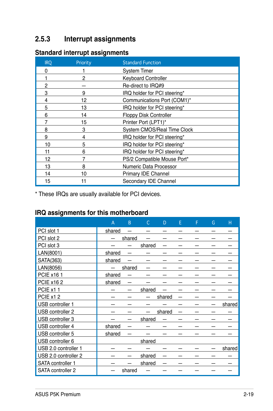 3 interrupt assignments, Standard interrupt assignments, Irq assignments for this motherboard | Asus P5K Premium/WiFi-AP User Manual | Page 45 / 182