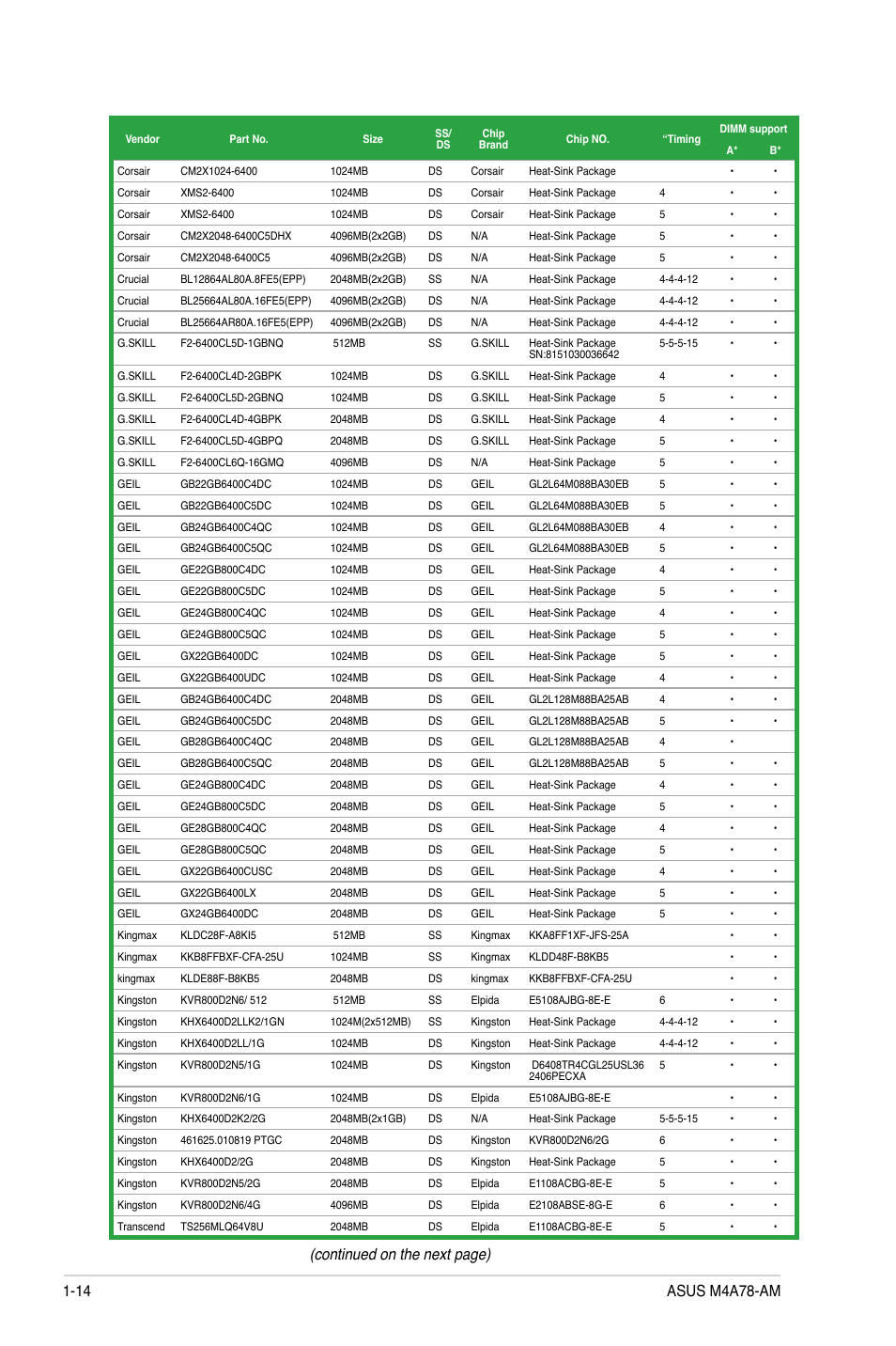 Continued on the next page) | Asus M4A78-AM User Manual | Page 24 / 64