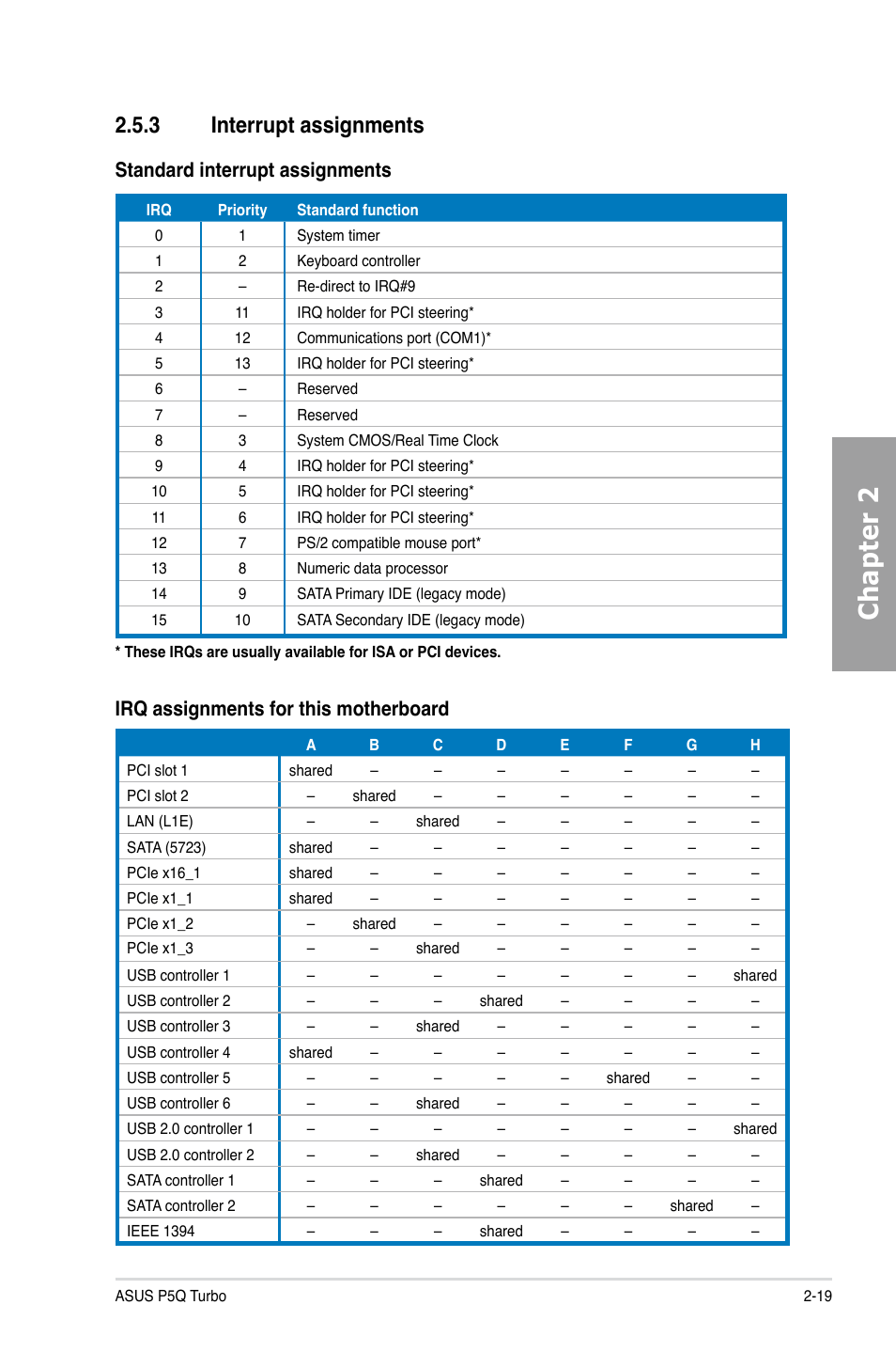 3 interrupt assignments, Interrupt assignments -19, Chapter 2 | Standard interrupt assignments, Irq assignments for this motherboard | Asus P5Q TURBO User Manual | Page 37 / 114