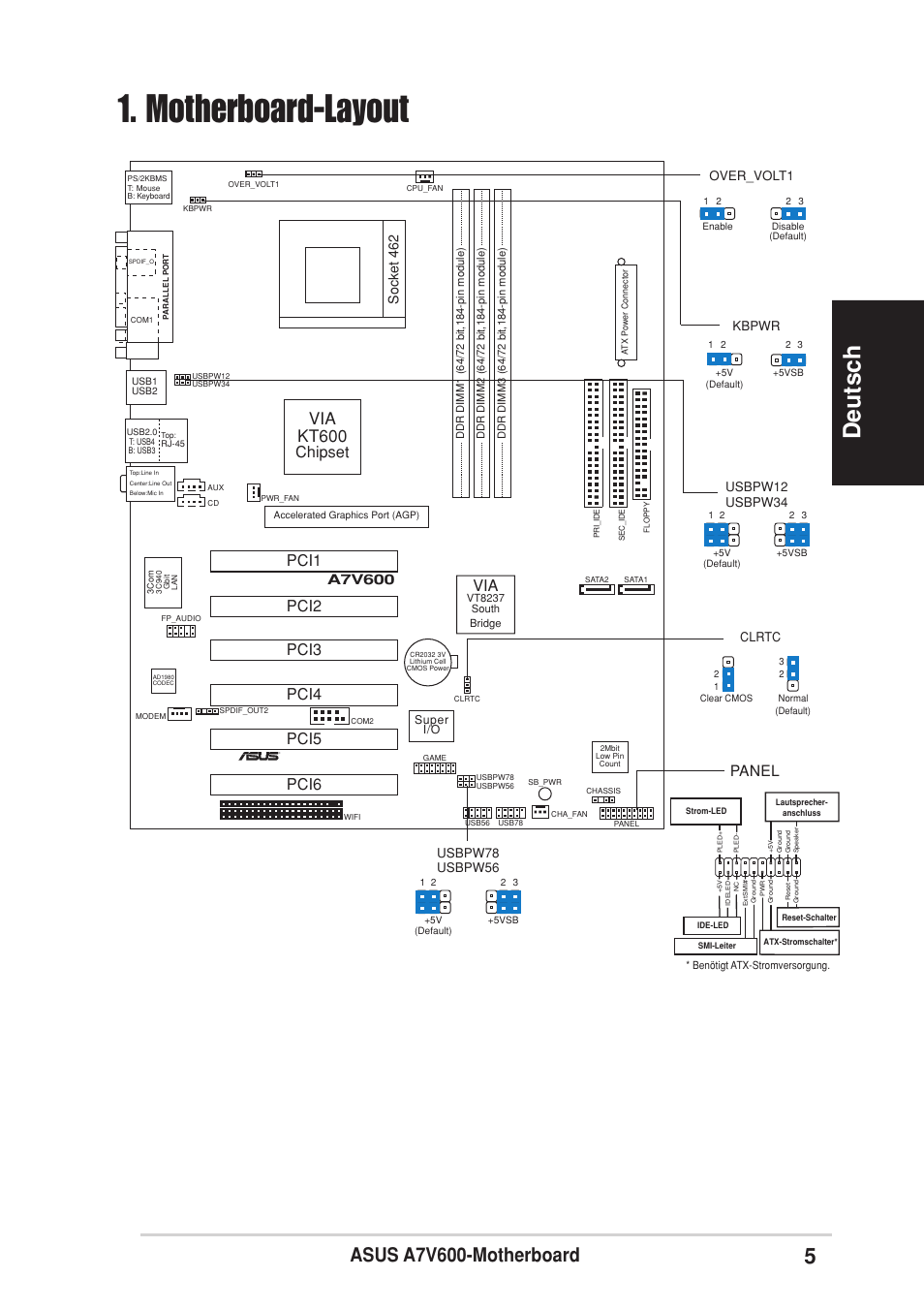 Motherboard-layout, Deutsch, Asus a7v600-motherboard | Via kt600, Pci1, Chipset, Panel, A7v600, Socket 462 | Asus A7V600 User Manual | Page 5 / 16