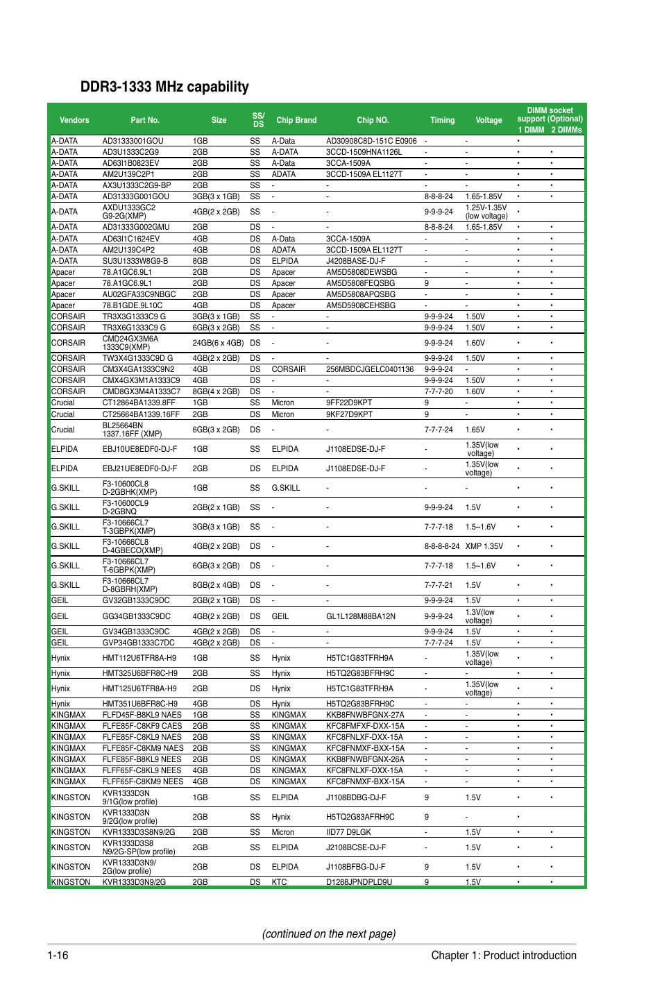 Continued on the next page), 16 chapter 1: product introduction | Asus P8B75-M LE PLUS User Manual | Page 26 / 78