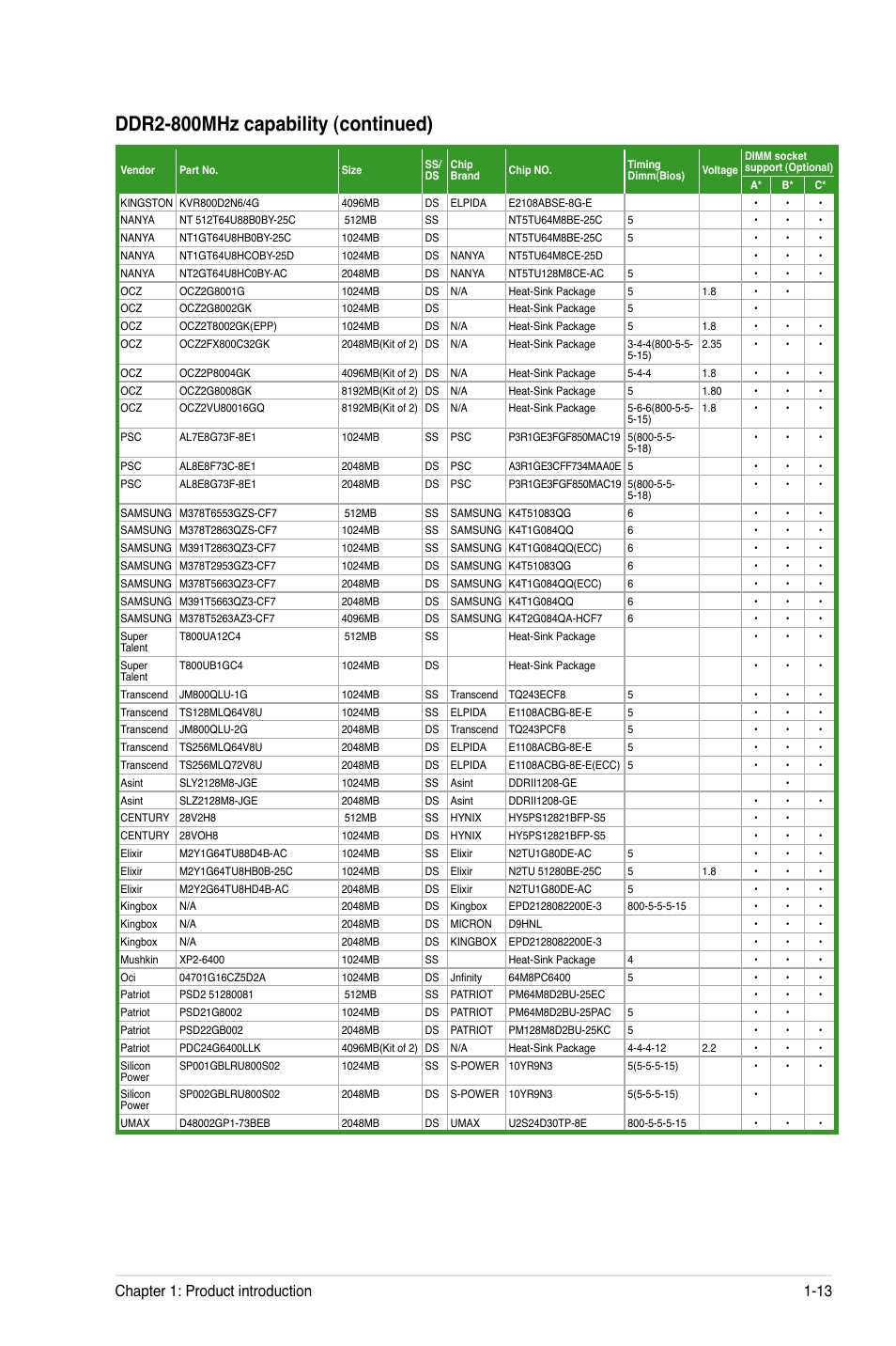 Ddr2-800mhz capability (continued), Chapter 1: product introduction 1-13 | Asus M4A78-HTPC/RC User Manual | Page 25 / 68