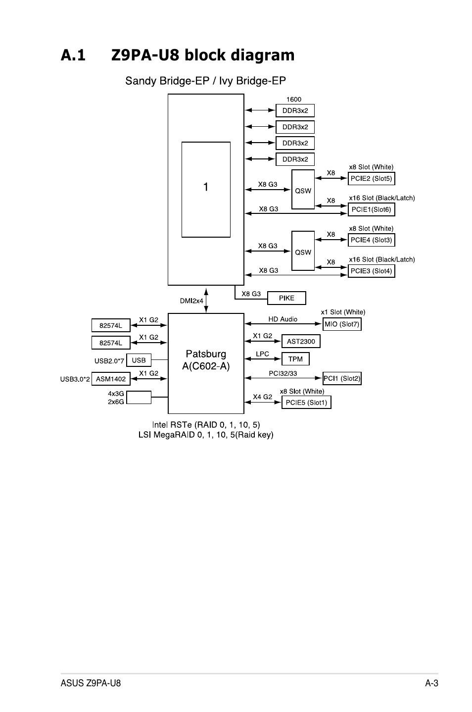 A.1 z9pa-u8 block diagram, A.1 z9pr-d12 block diagram | Asus Z9PA-U8 User Manual | Page 185 / 188