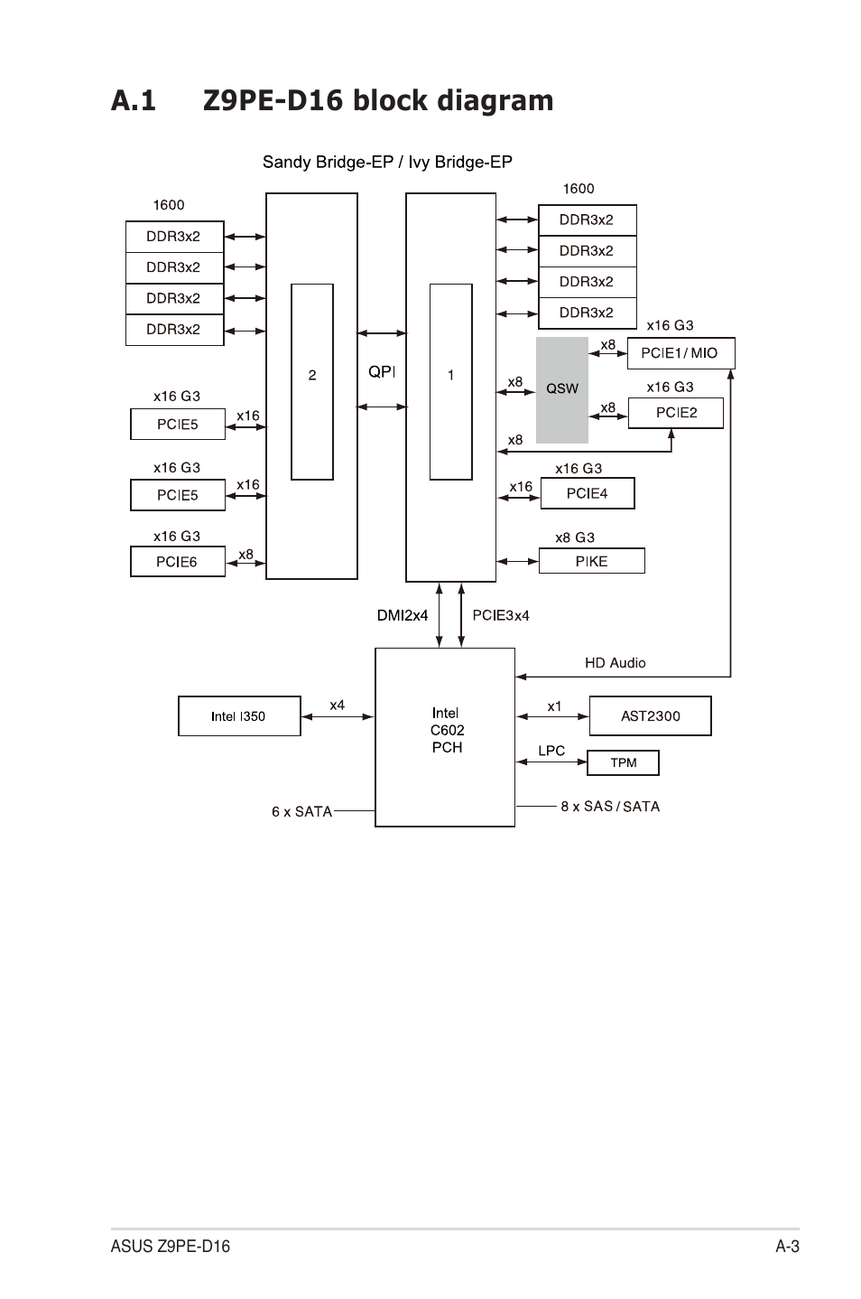 A.1 z9pe-d16 block diagram | Asus Z9PE-D16 User Manual | Page 181 / 184