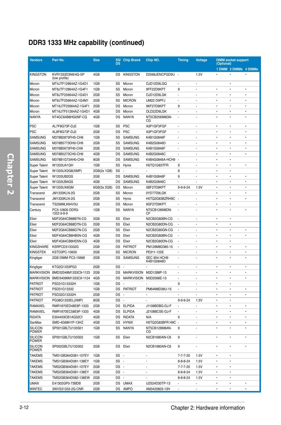 Chapter 2, Chapter 2: hardware information | Asus P8H77-M PRO User Manual | Page 32 / 150