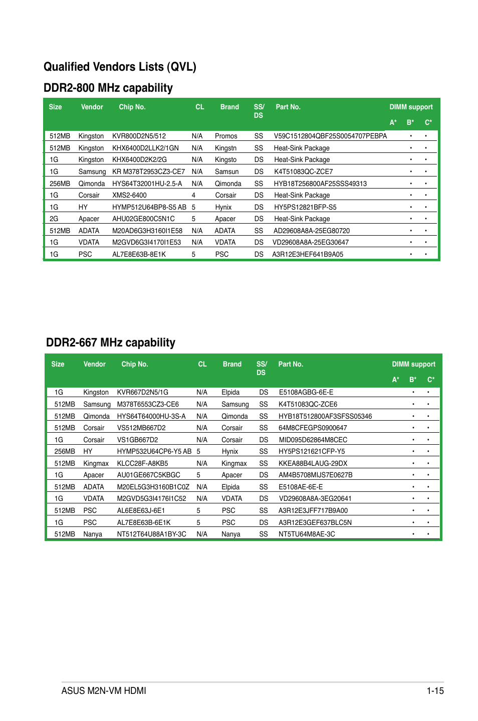 Ddr2-667 mhz capability, Asus m2n-vm hdmi 1-15 | Asus M2N-VM HDMI User Manual | Page 27 / 98