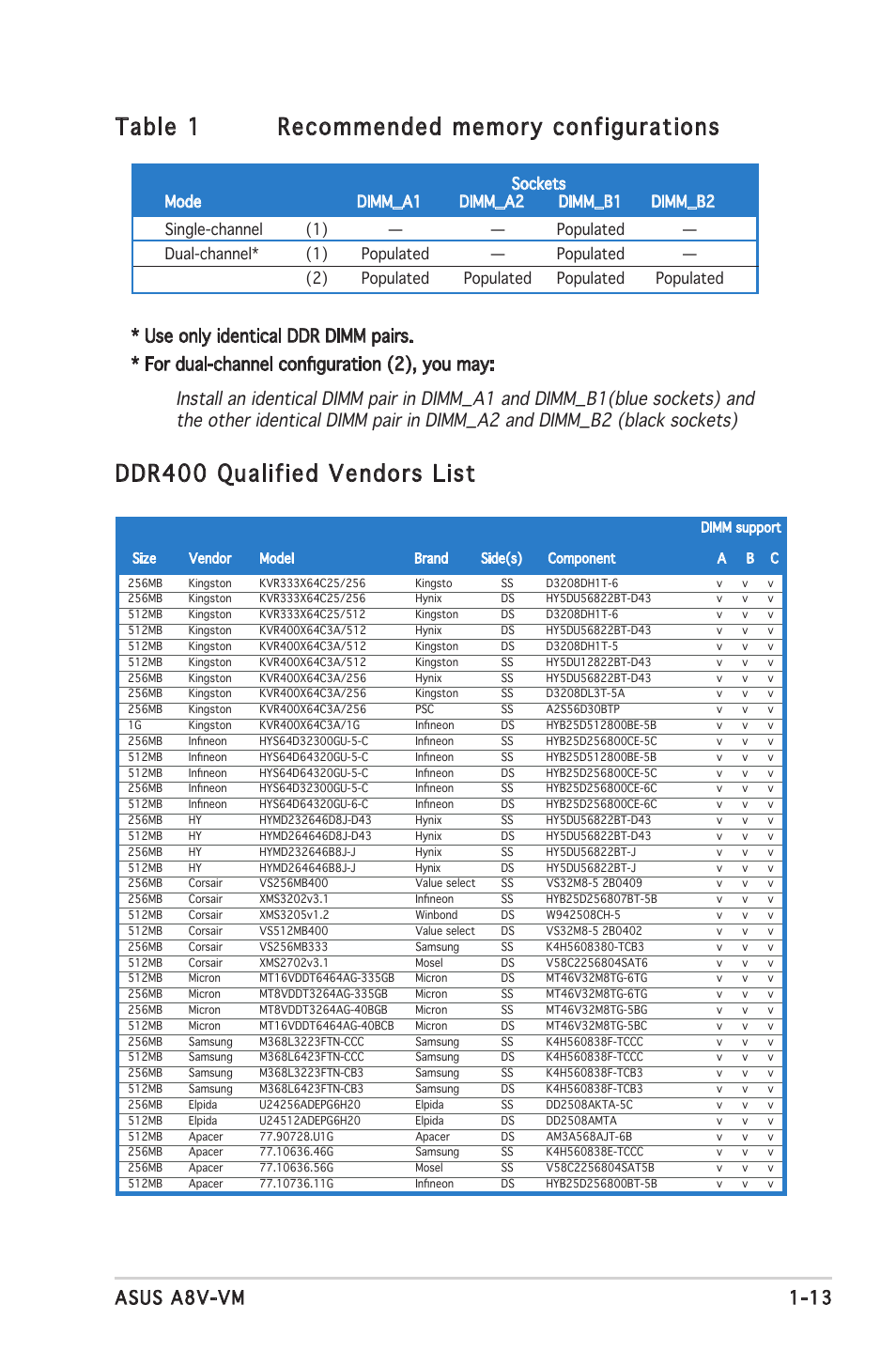 Ddr400 qualified vendors list, 13 asus a8v-vm | Asus A8V-VM User Manual | Page 25 / 84