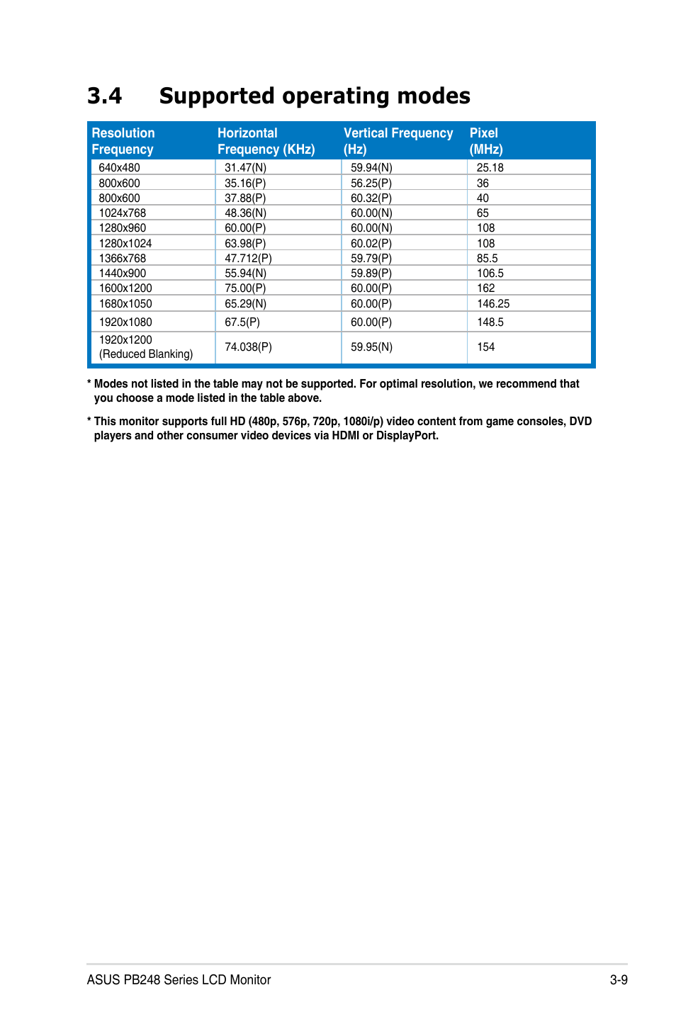 4 supported operating modes, Supported operating modes -9 | Asus PB248Q User Manual | Page 25 / 27