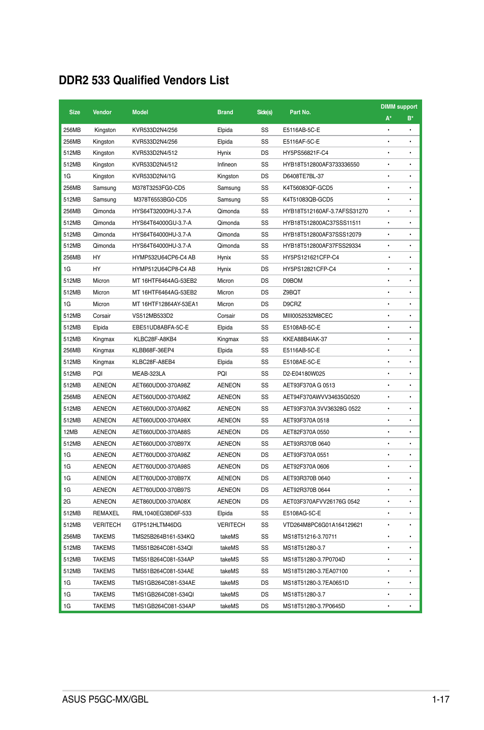 Ddr2 533 qualified vendors list, Asus p5gc-mx/gbl 1-17 | Asus P5GC-MX/GBL User Manual | Page 29 / 96