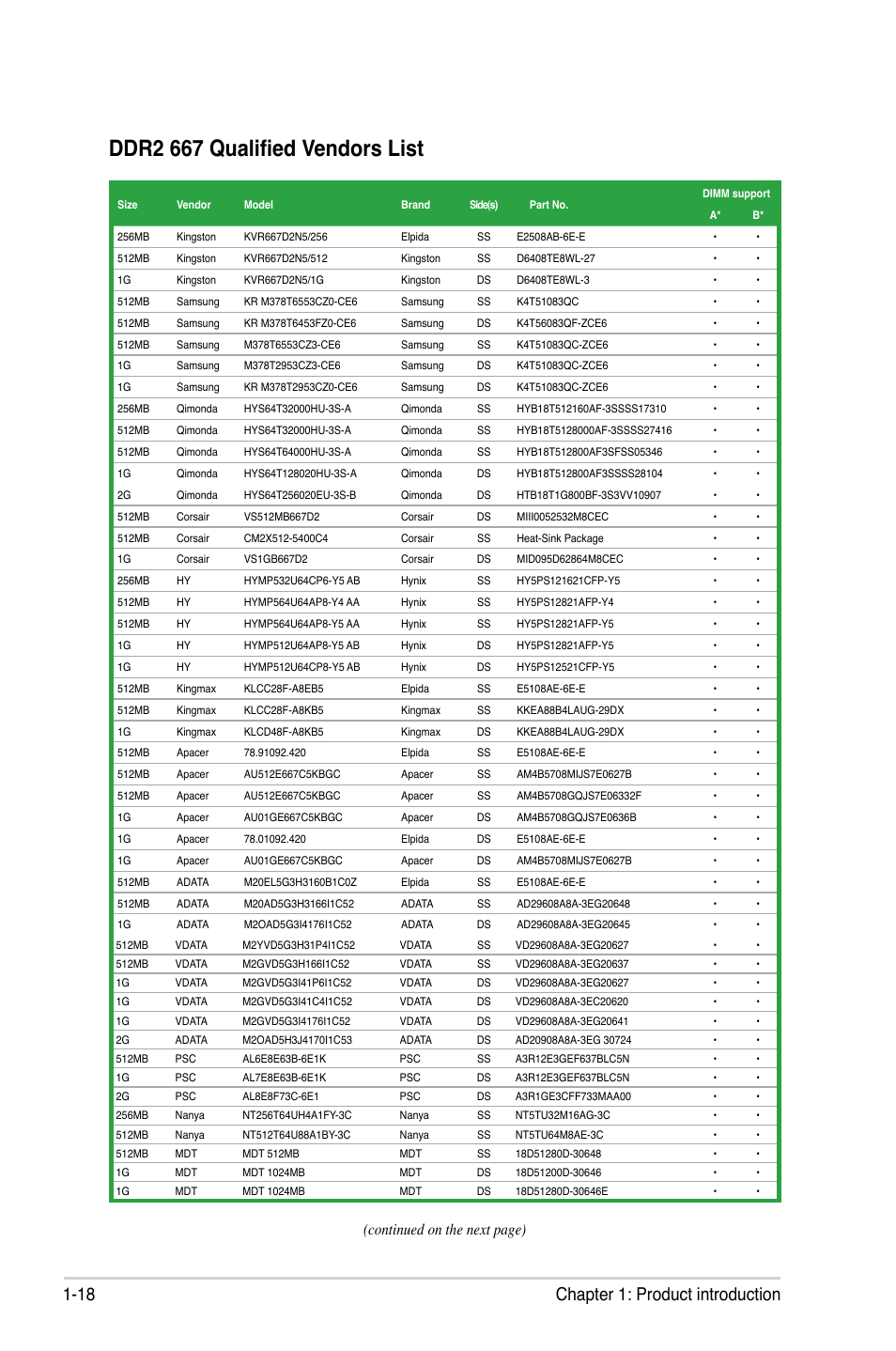 Ddr2 667 qualified vendors list, 18 chapter 1: product introduction, Continued on the next page) | Asus P5GC-MX/GBL User Manual | Page 30 / 96