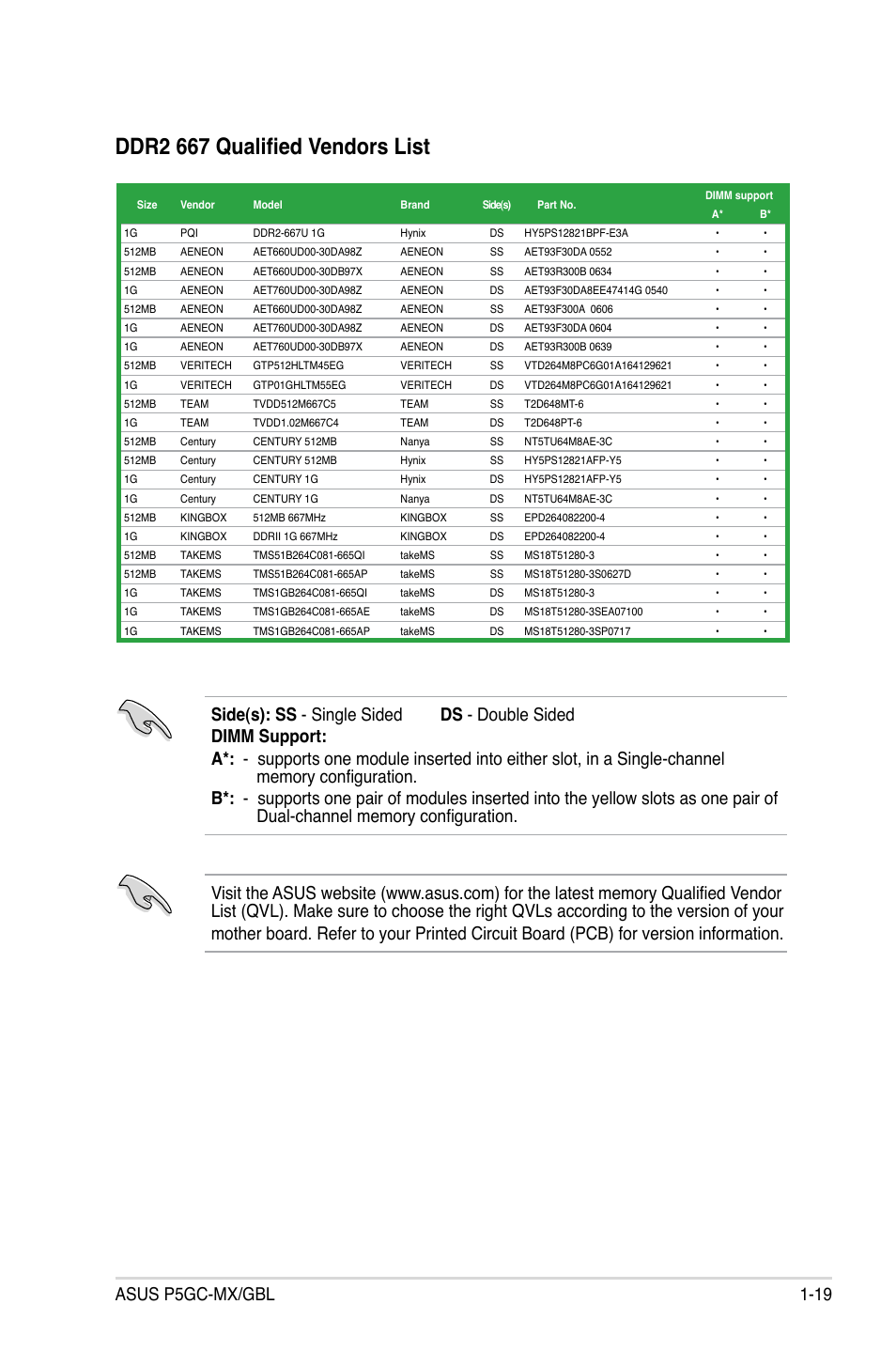 Ddr2 667 qualified vendors list, Asus p5gc-mx/gbl 1-19 | Asus P5GC-MX/GBL User Manual | Page 31 / 96