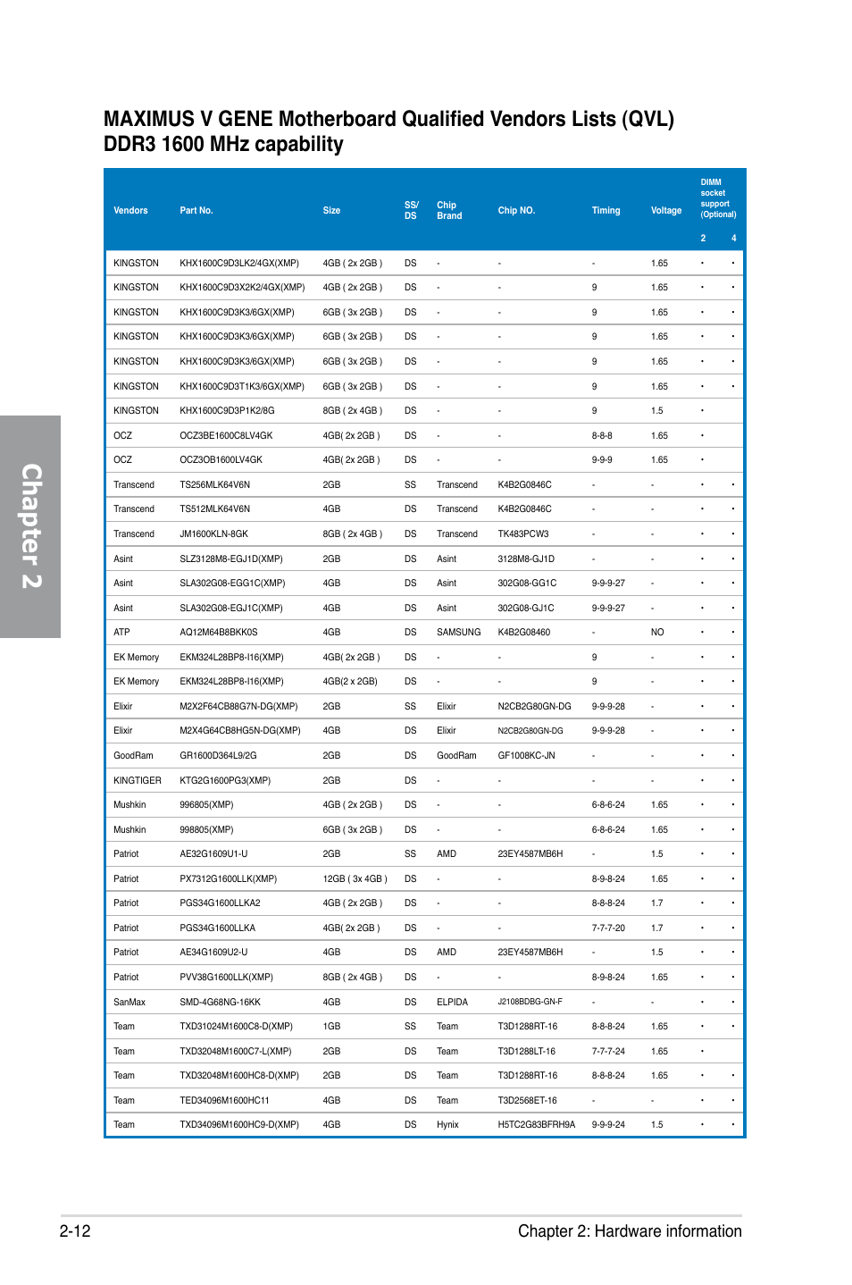 Chapter 2, 12 chapter 2: hardware information | Asus MAXIMUS V GENE User Manual | Page 34 / 208