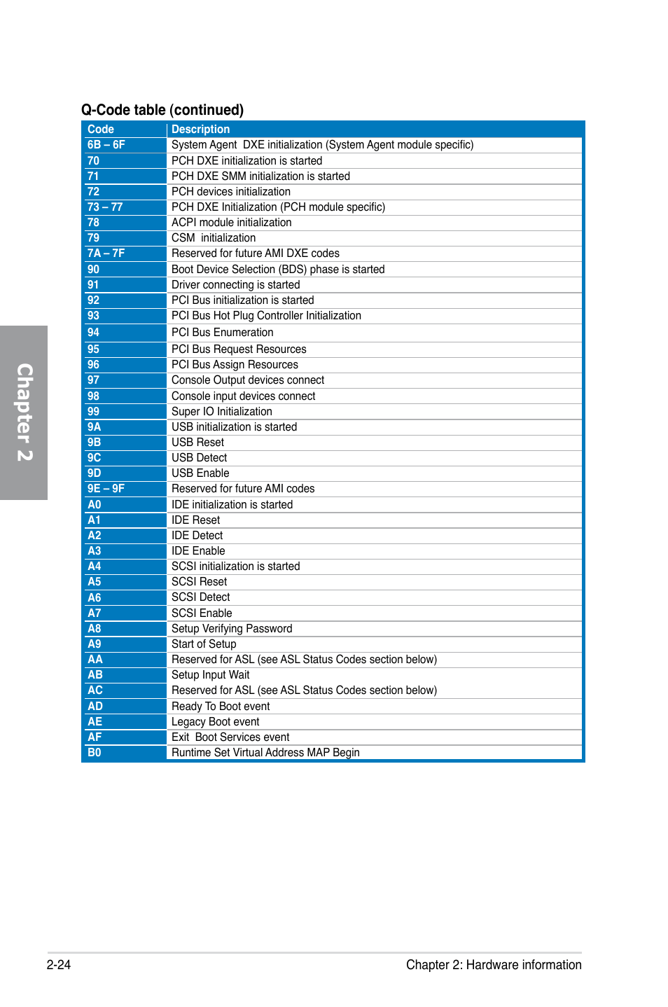 Chapter 2, Q-code table (continued) | Asus MAXIMUS V GENE User Manual | Page 46 / 208