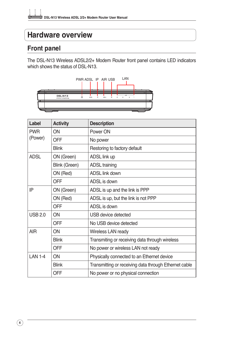 Hardware overview, Front panel | Asus DSL-N13 User Manual | Page 6 / 54