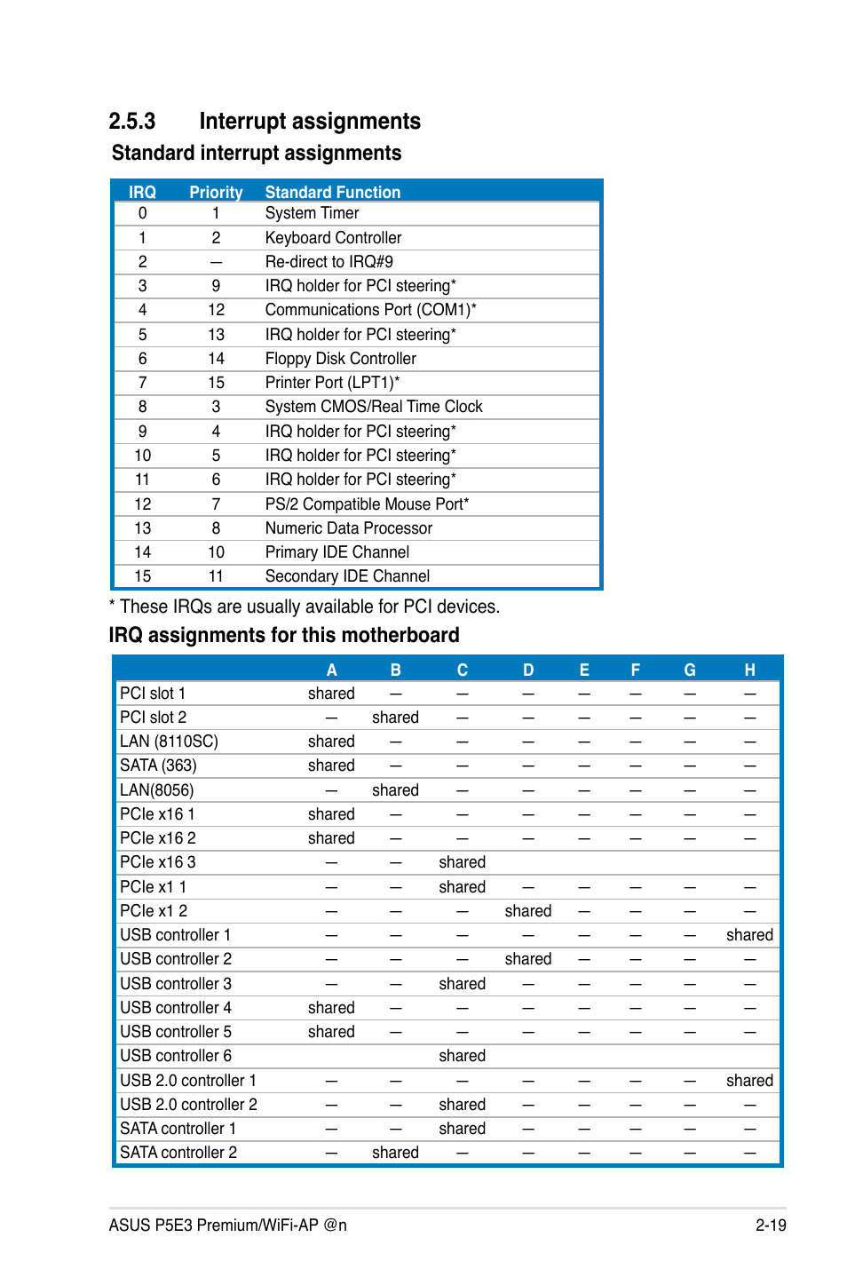 3 interrupt assignments, Standard interrupt assignments, Irq assignments for this motherboard | Asus P5E3 Premium/WiFi-AP@n User Manual | Page 45 / 198