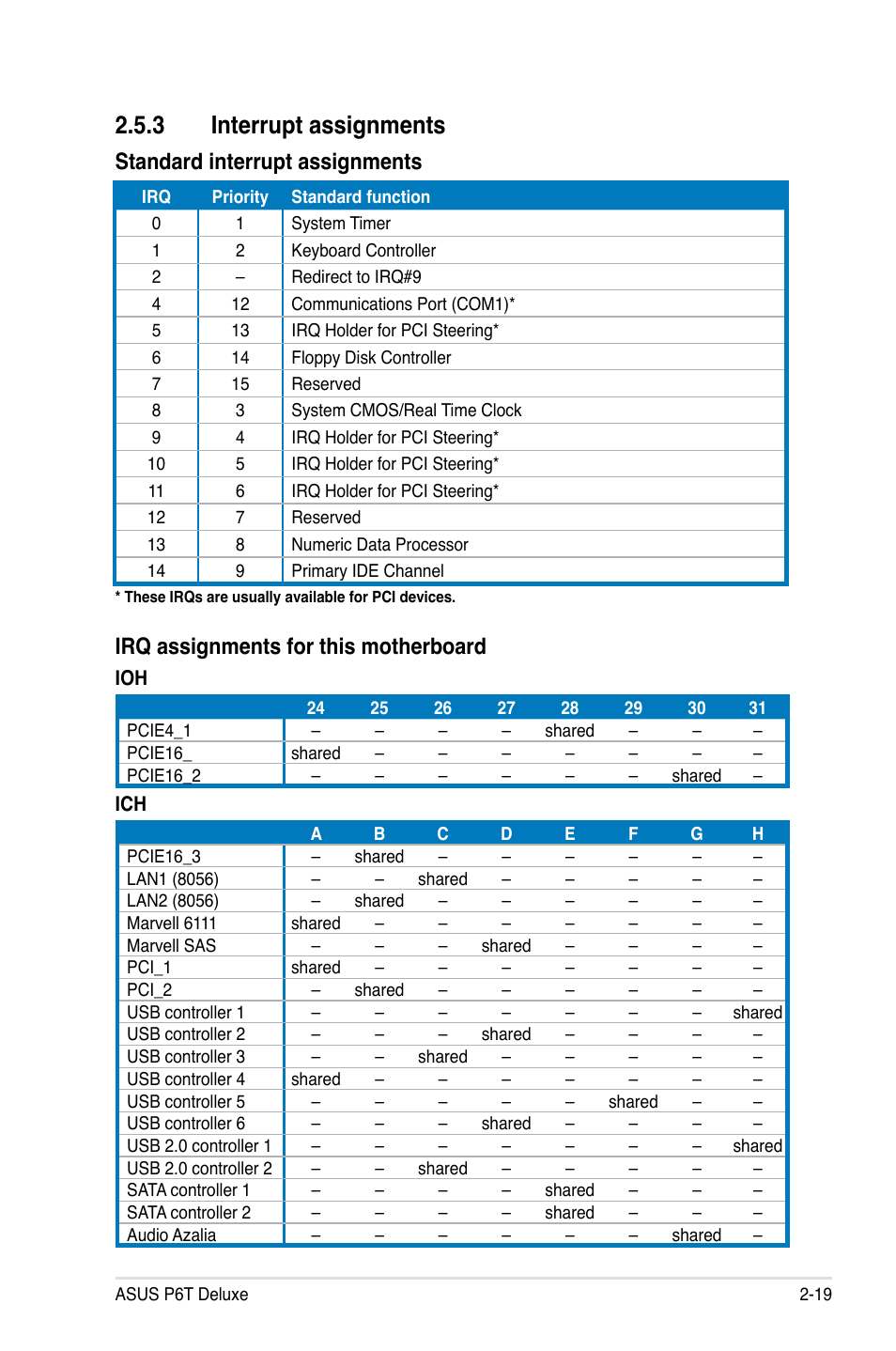 3 interrupt assignments, Interrupt assignments -19, Standard interrupt assignments | Irq assignments for this motherboard | Asus P6T Deluxe User Manual | Page 45 / 196