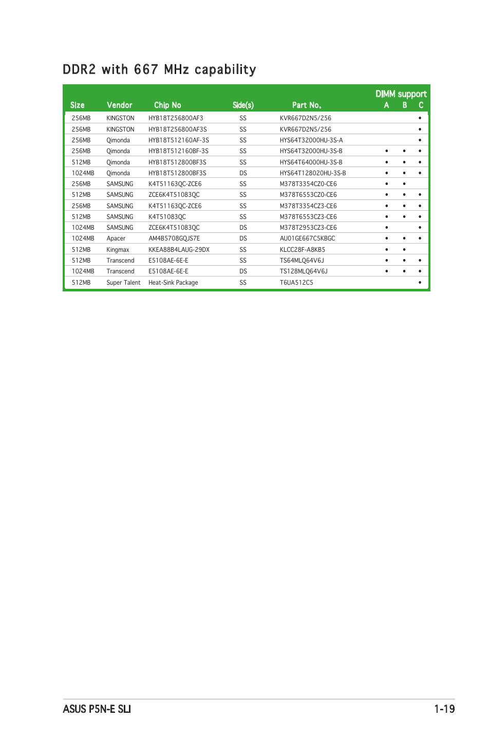 Ddr2 with 667 mhz capability, Asus p5n-e sli 1-19, Dimm support | Asus P5N-E SLI User Manual | Page 33 / 122