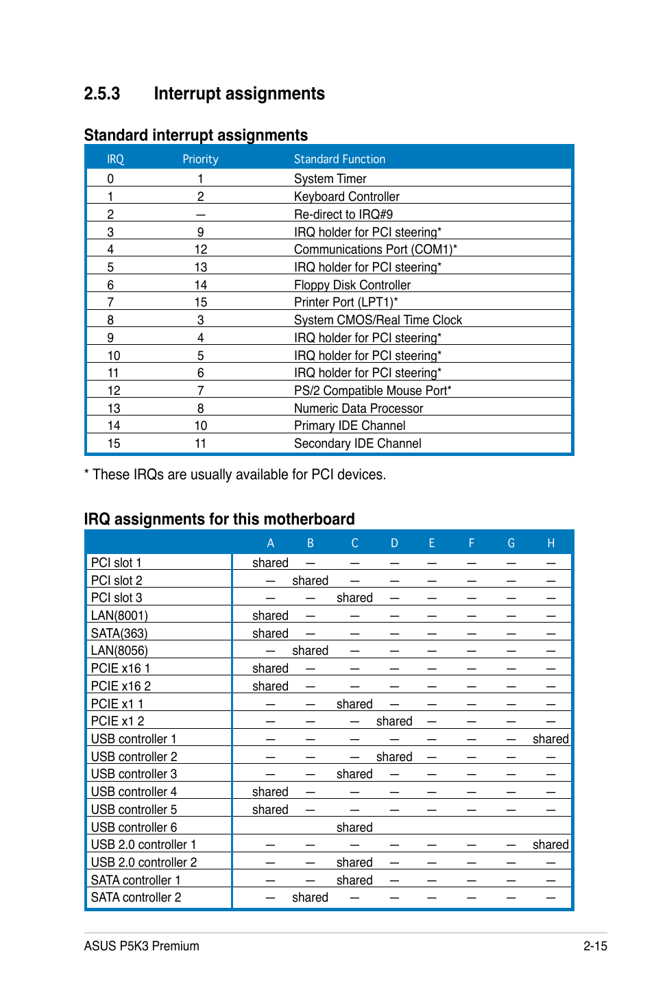 3 interrupt assignments, Standard interrupt assignments, Irq assignments for this motherboard | Asus P5K3 Premium/WiFi-AP User Manual | Page 41 / 172