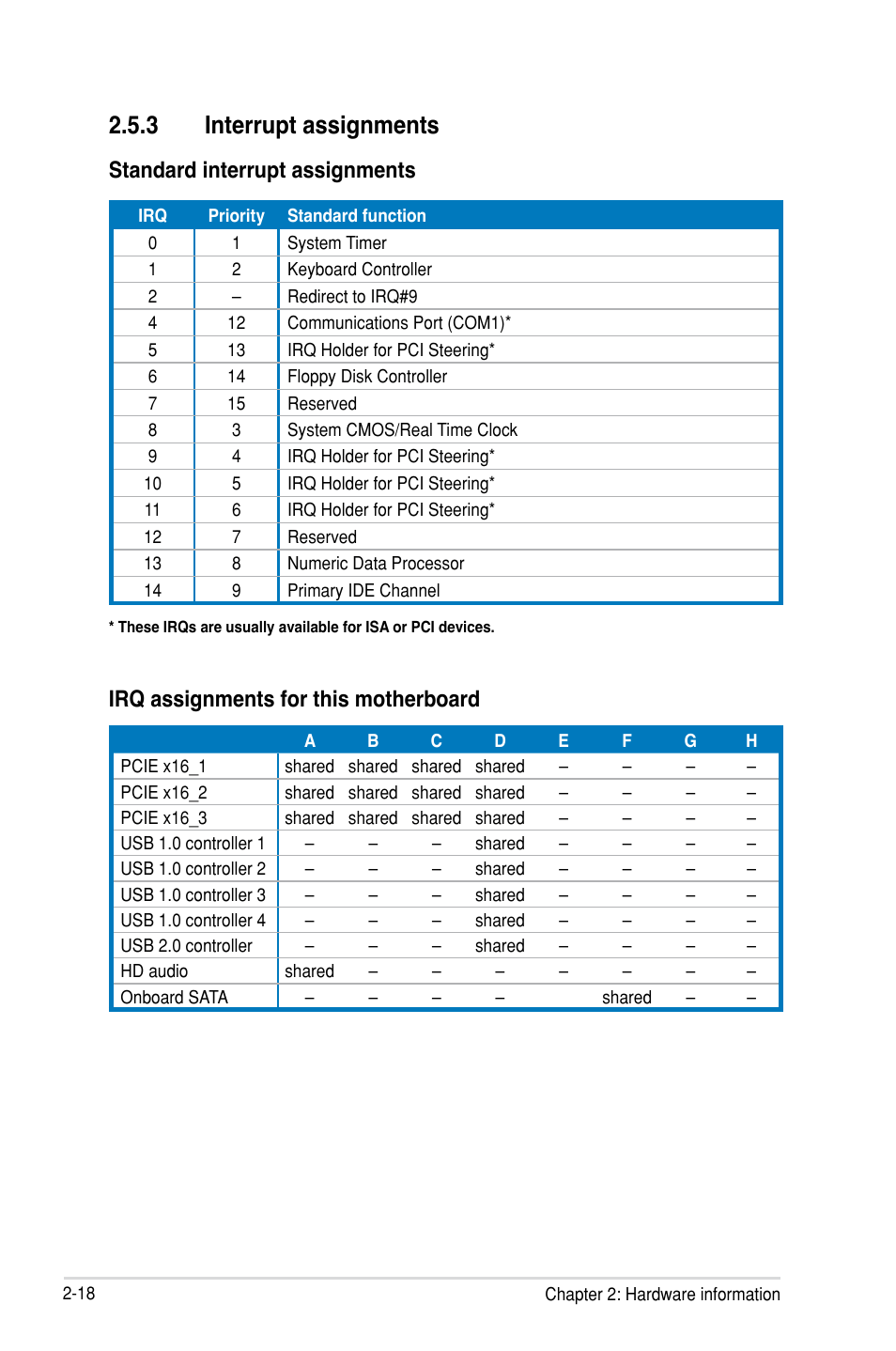 3 interrupt assignments, Standard interrupt assignments, Irq assignments for this motherboard | Asus M3N-HT Deluxe/Mempipe User Manual | Page 42 / 64