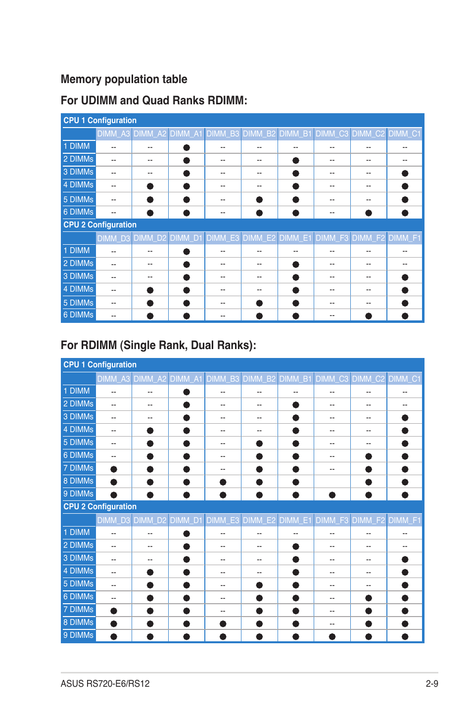 For rdimm (single rank, dual ranks) | Asus RS720-E6/RS12 User Manual | Page 27 / 156