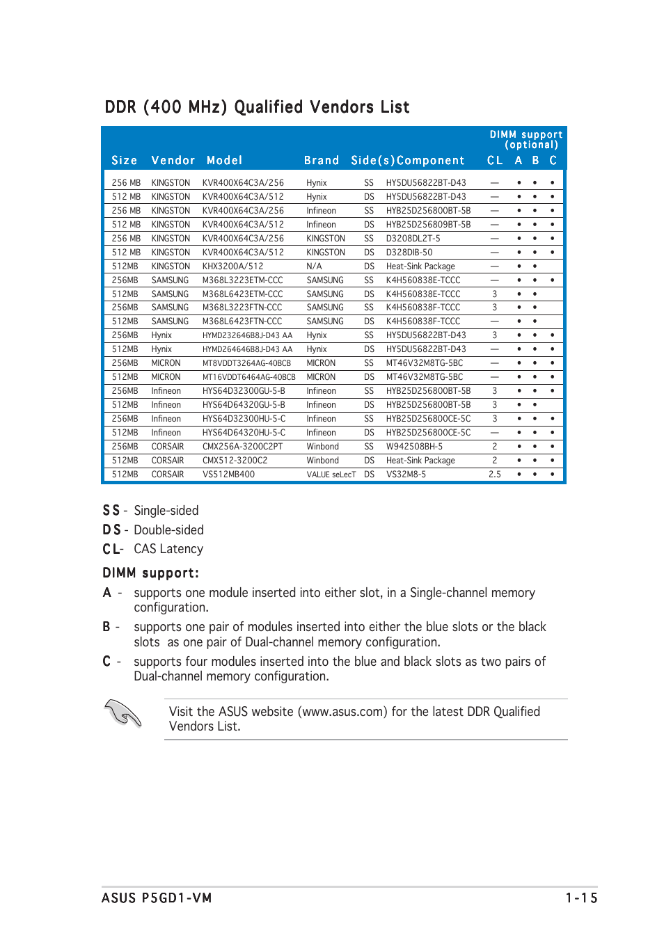 Ddr (400 mhz) qualified vendors list | Asus P5GD1-VM User Manual | Page 25 / 88