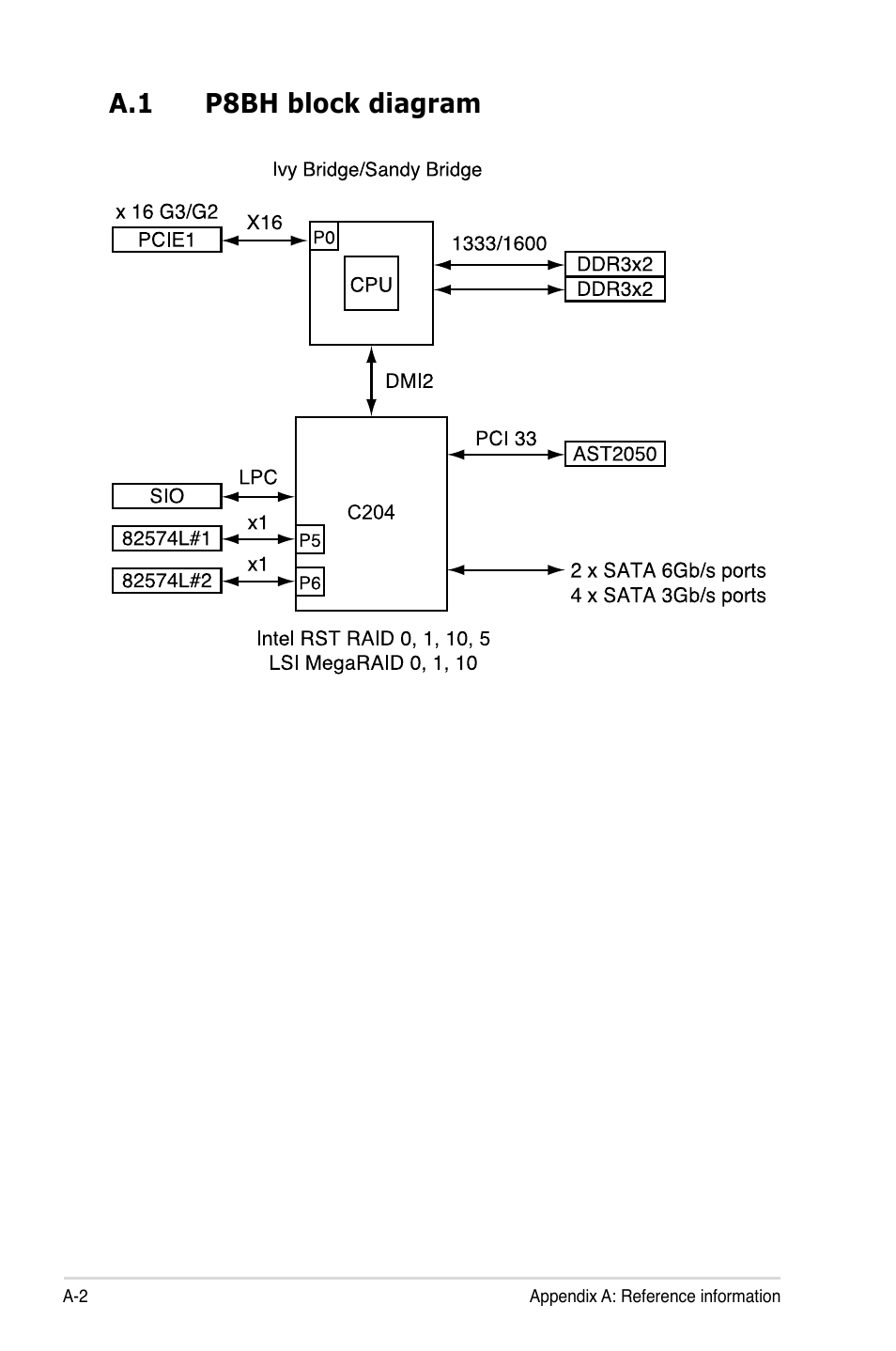 A.1 p8bh block diagram | Asus RS320Q-E7/RS12 User Manual | Page 156 / 158