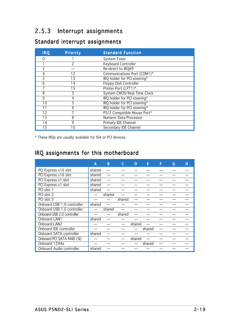 Standard interrupt assignments, Irq assignments for this motherboard | Asus P5ND2-SLI User Manual | Page 45 / 184