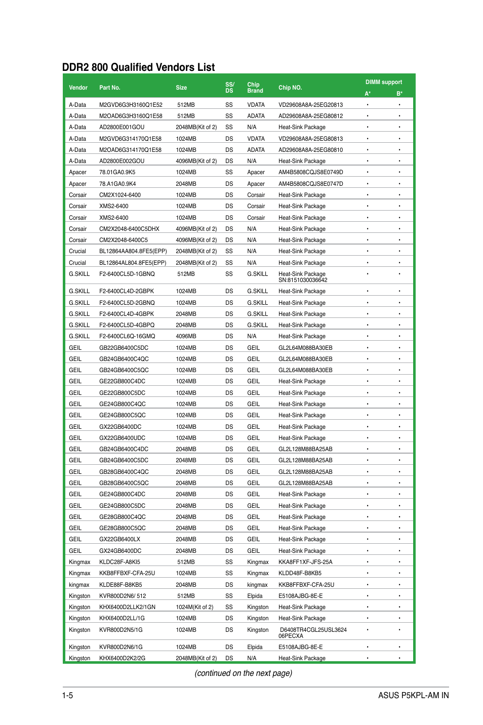 Ddr2 800 qualified vendors list, Continued on the next page), 5 asus p5kpl-am in | Asus P5KPL-AM IN/ROEM/SI User Manual | Page 14 / 40