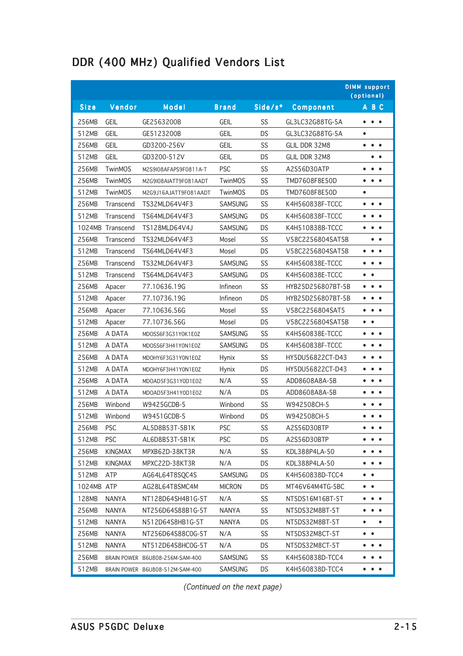 Ddr (400 mhz) qualified vendors list | Asus P5GDC Deluxe User Manual | Page 35 / 136