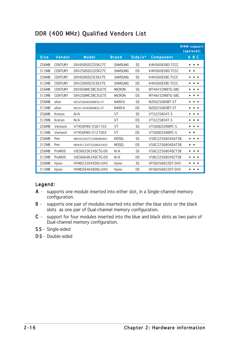 Ddr (400 mhz) qualified vendors list | Asus P5GDC Deluxe User Manual | Page 36 / 136