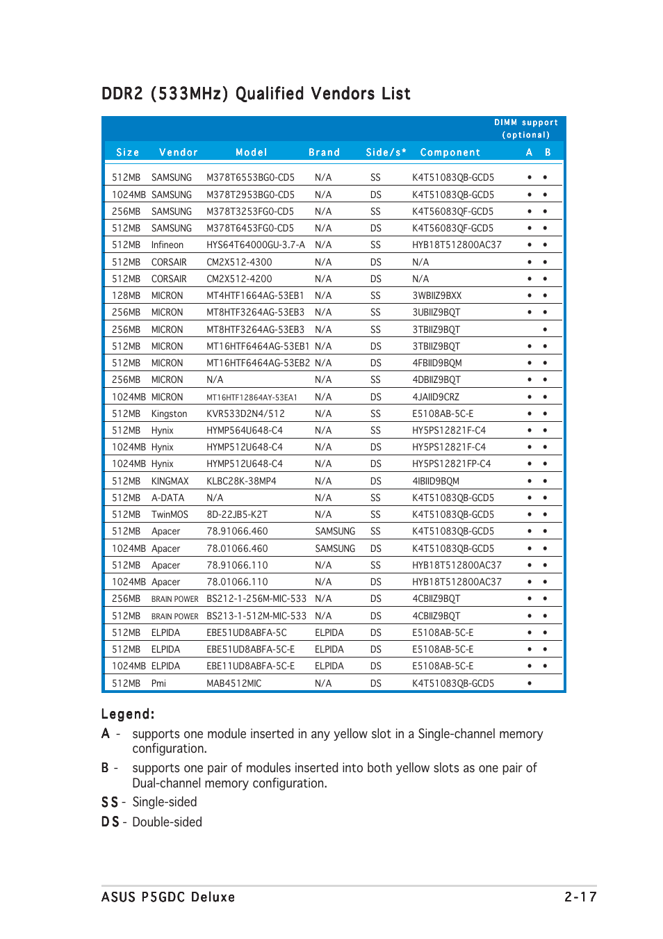 Ddr2 (533mhz) qualified vendors list | Asus P5GDC Deluxe User Manual | Page 37 / 136