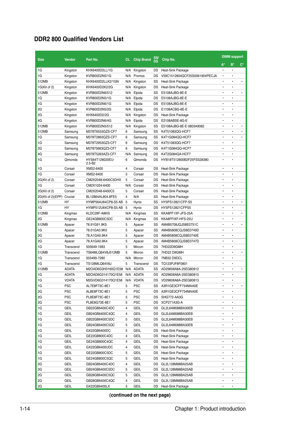 Ddr2 800 qualified vendors list, 14 chapter 1: product introduction, Continued on the next page) | Asus P5QPL-VM User Manual | Page 24 / 64