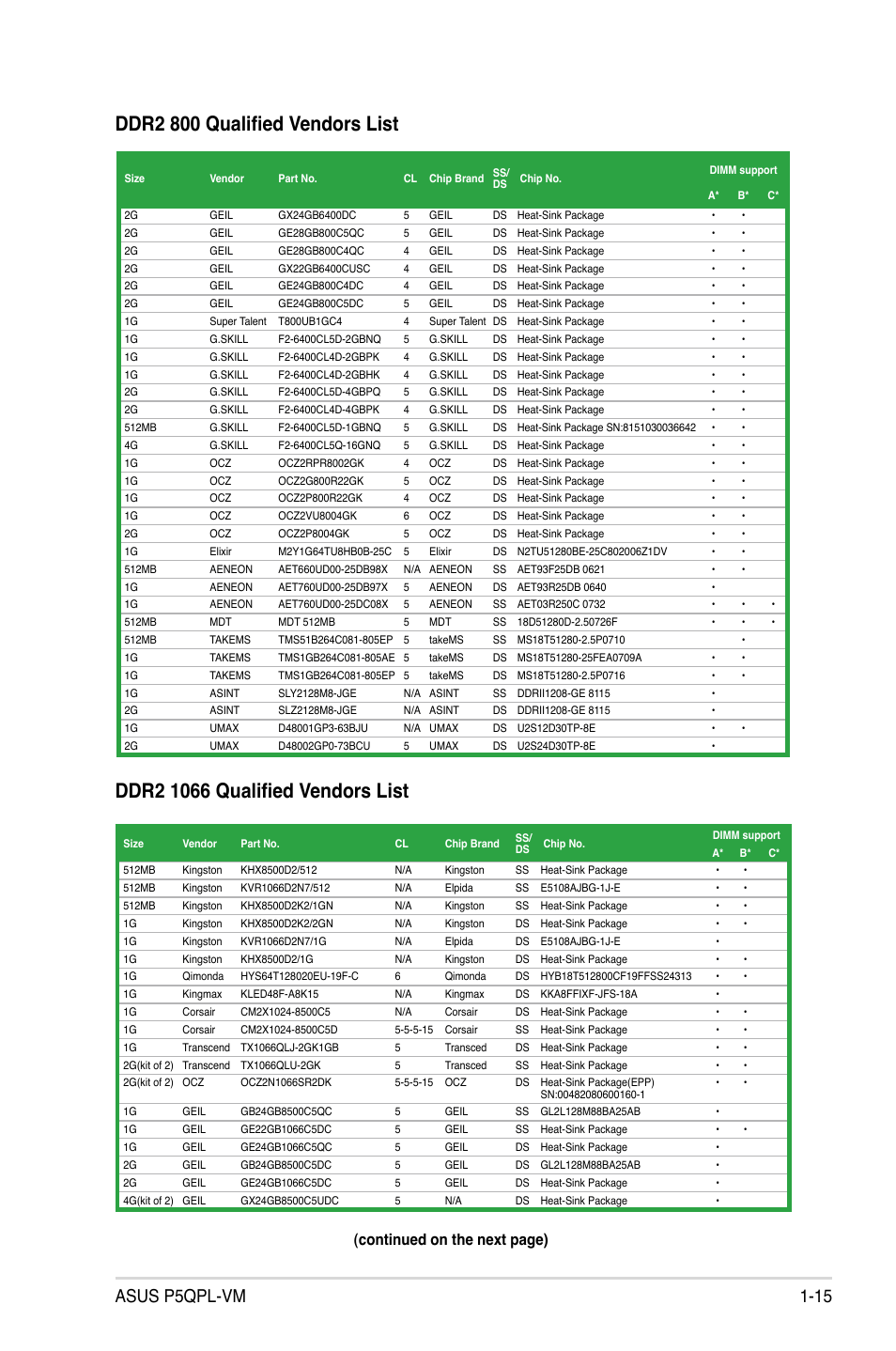 Ddr2 800 qualified vendors list, Asus p5qpl-vm 1-15, Continued on the next page) | Asus P5QPL-VM User Manual | Page 25 / 64