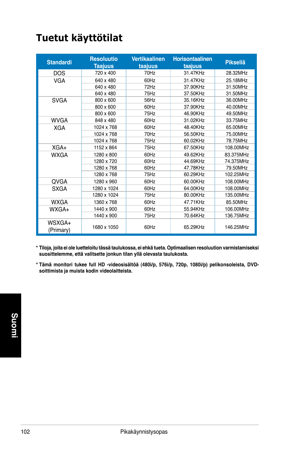 Tuetut käyttötilat, Suomi | Asus MK221H User Manual | Page 102 / 168