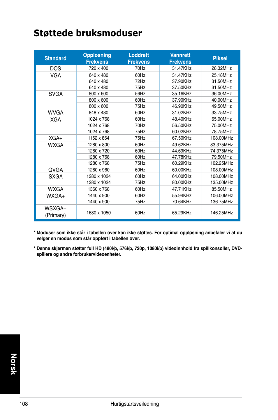 Støttede bruksmoduser, Norsk | Asus MK221H User Manual | Page 108 / 168
