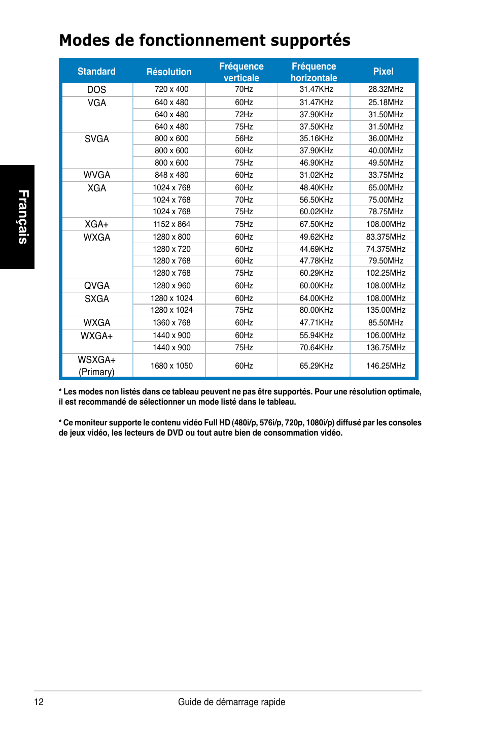 Modes de fonctionnement supportés, Français | Asus MK221H User Manual | Page 12 / 168