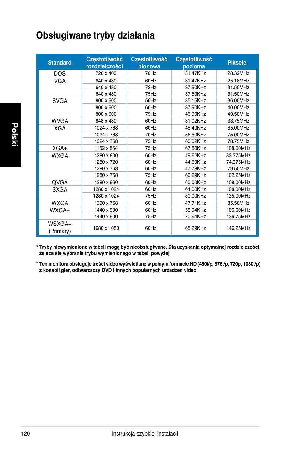 Obsługiwane tryby działania, Polski | Asus MK221H User Manual | Page 120 / 168