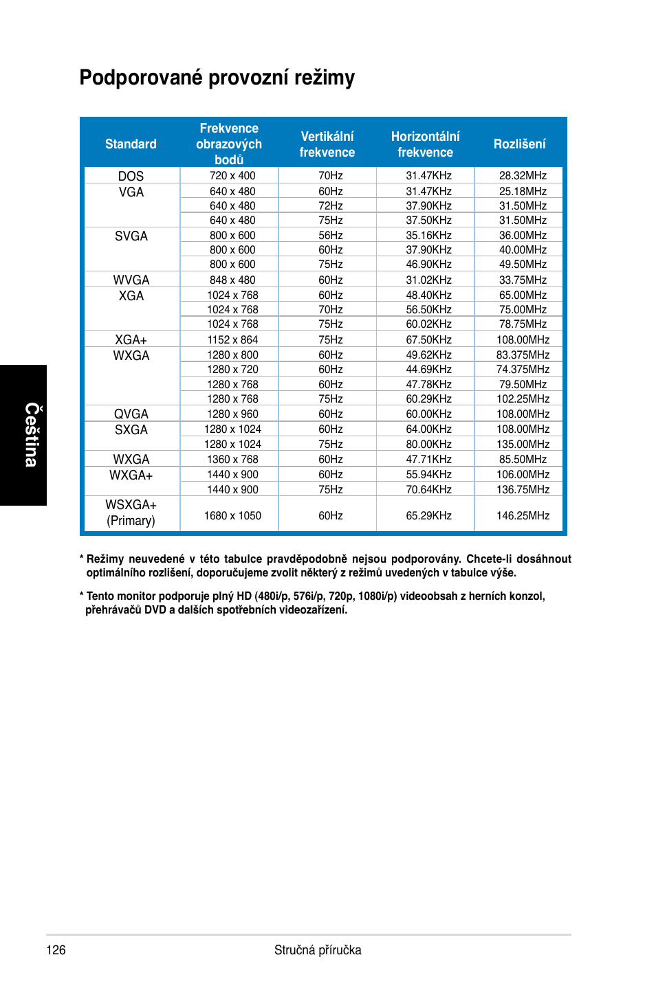 Podporované provozní režimy, Čeština | Asus MK221H User Manual | Page 126 / 168