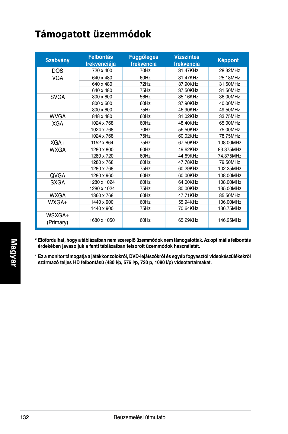 Támogatott üzemmódok, Magyar | Asus MK221H User Manual | Page 132 / 168