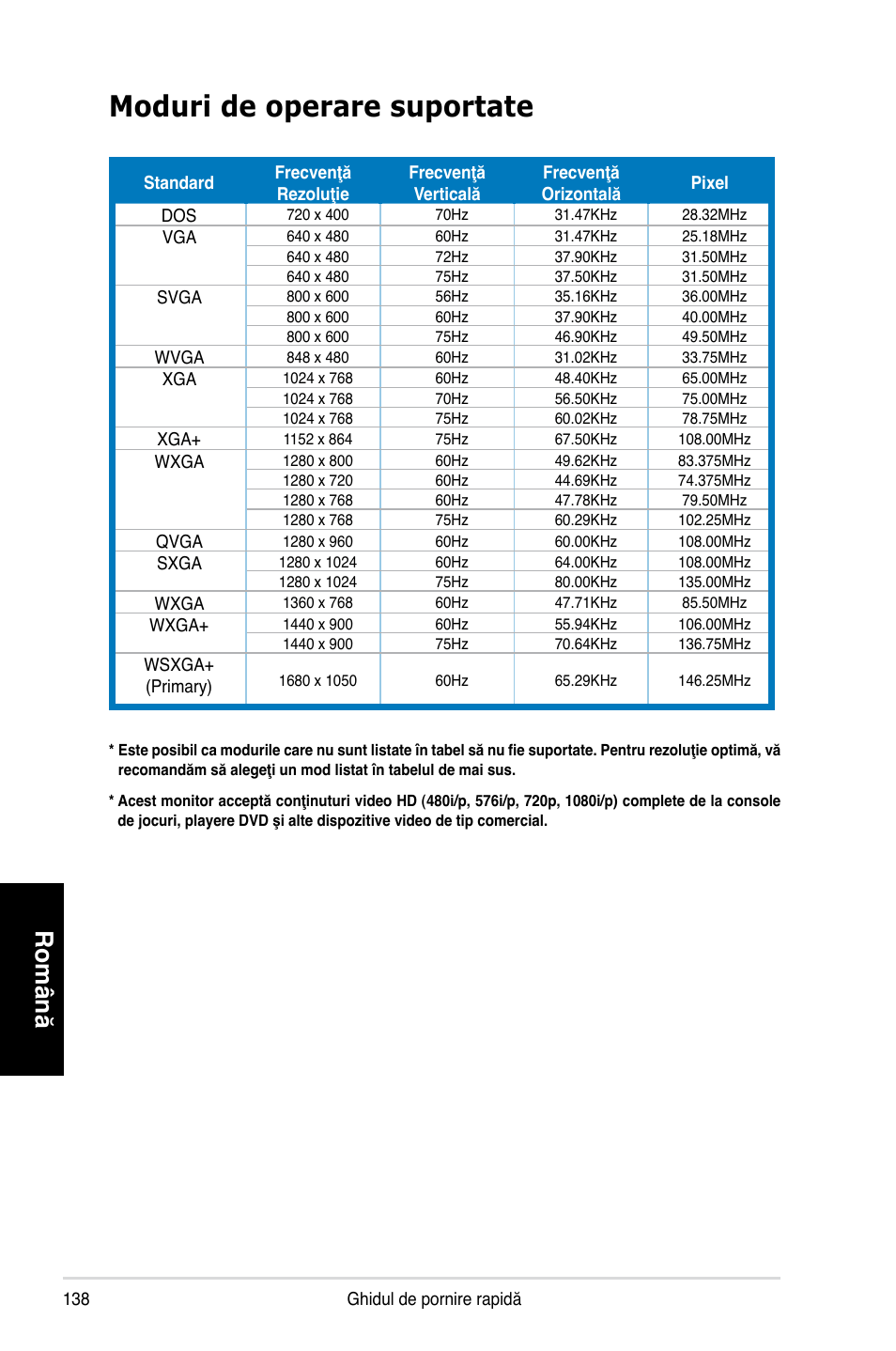 Moduri de operare suportate, Română | Asus MK221H User Manual | Page 138 / 168